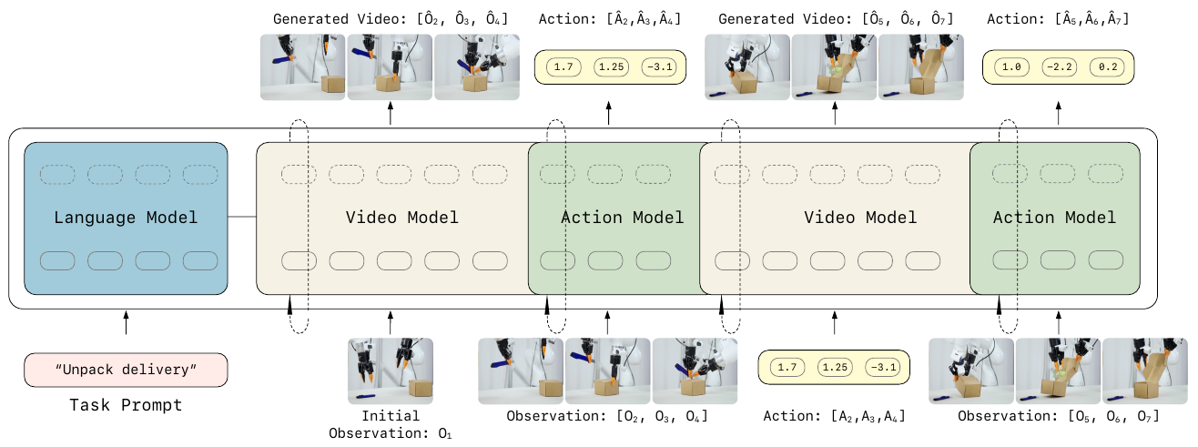 A language block and interleaved video/action blocks consume task text, observed frames and actions; generated video and action outputs appear above successive rollout stages.