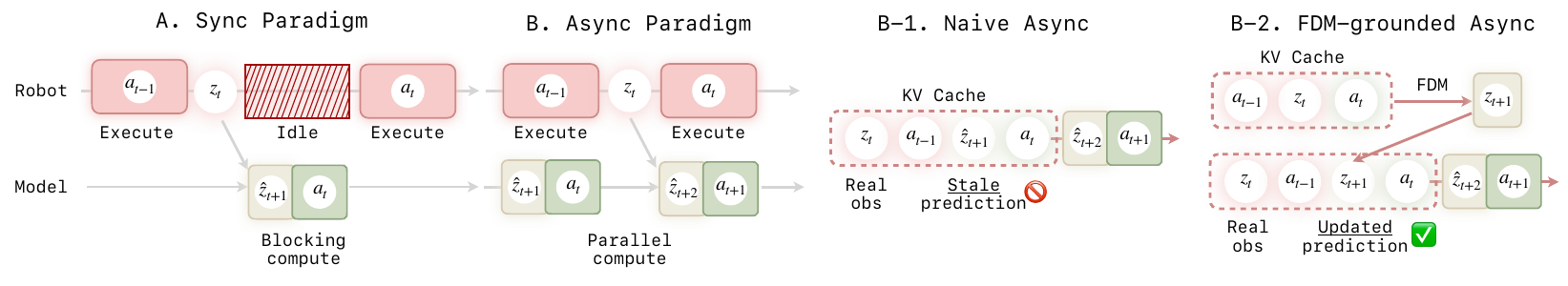 Four panels contrast idle time in synchronous control, overlapping asynchronous computation, a cache containing stale predictions, and a forward-dynamics refresh using real observations and executing actions.