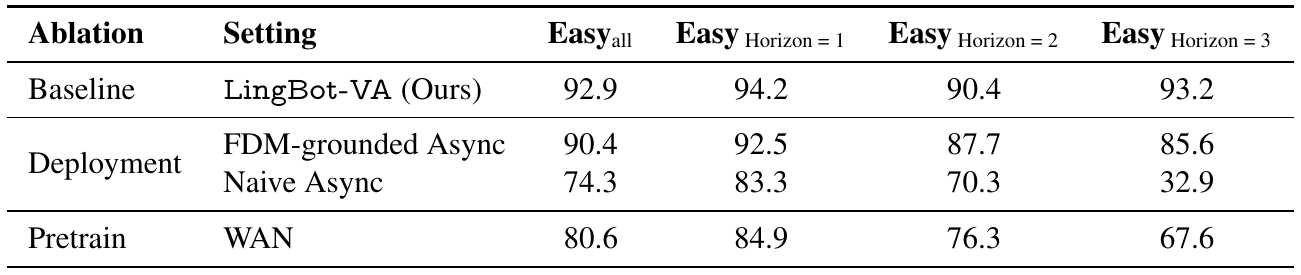 Four RoboTwin Easy rows compare the LingBot-VA baseline, FDM-grounded async, naive async and WAN initialization across all tasks and three horizon groups.