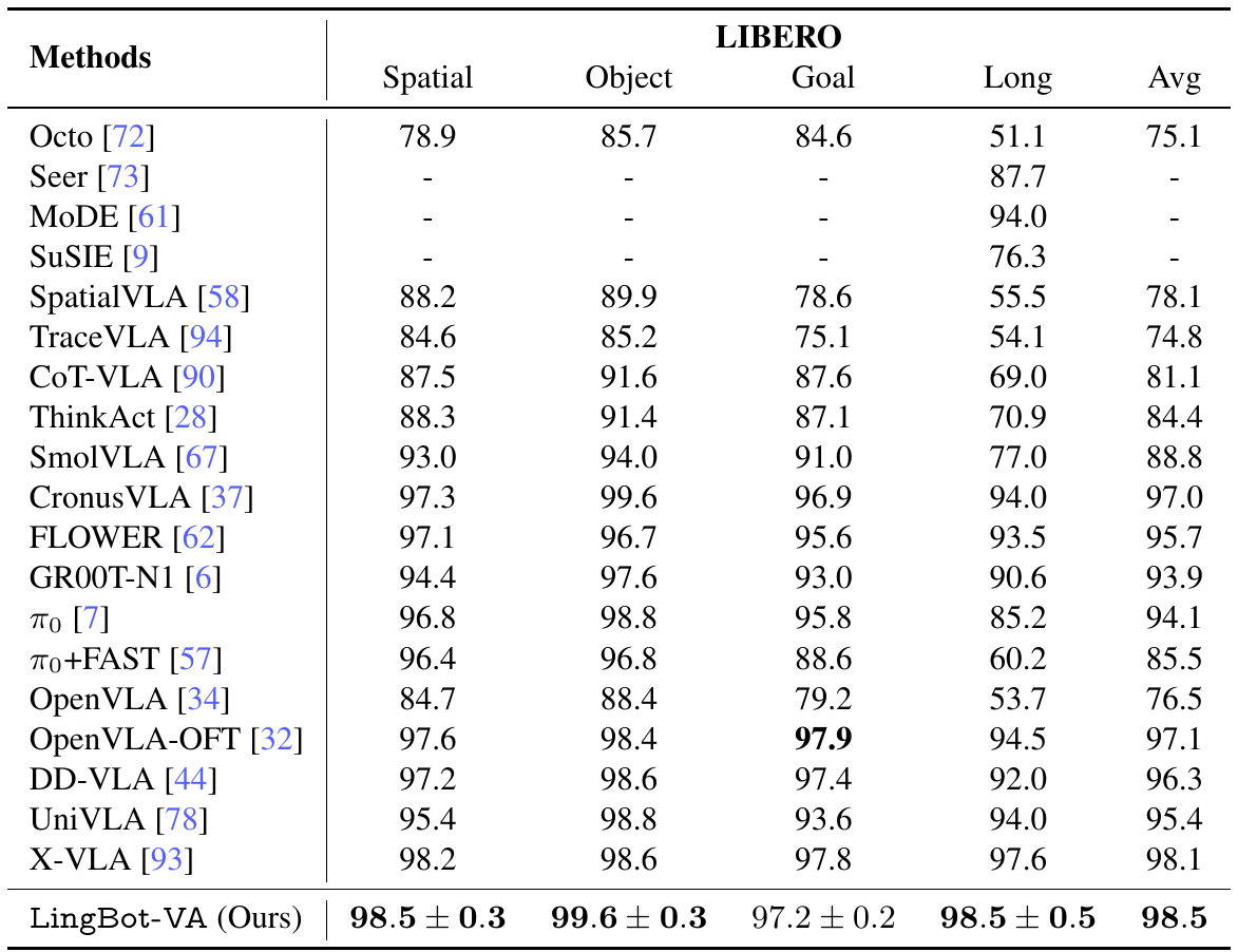 LIBERO table lists success rates for Spatial, Object, Goal, Long and average; LingBot-VA has suite-level ± values and an overall average of 98.5.