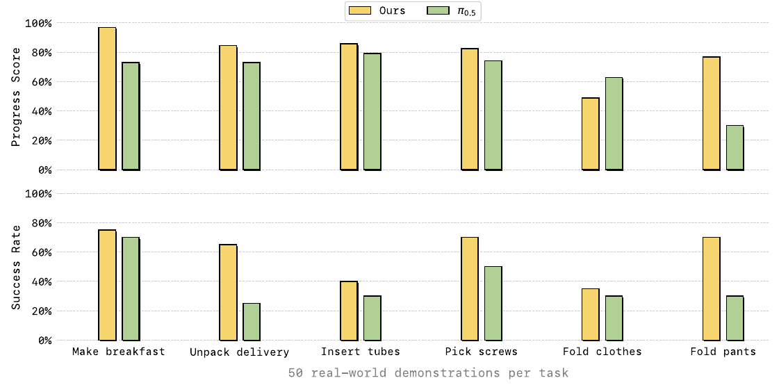 Two aligned bar charts compare LingBot-VA and π0.5 on six physical manipulation tasks; progress is above success, and Fold Clothes has a lower progress bar for LingBot-VA.