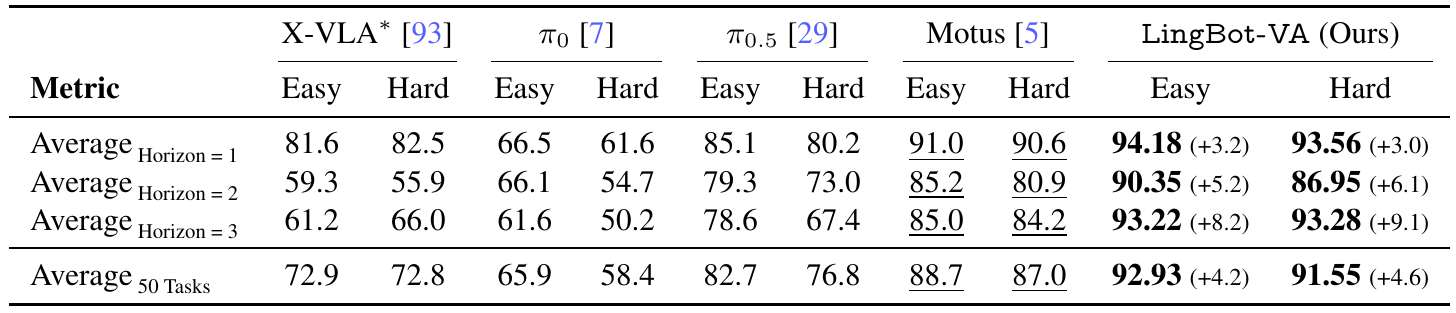RoboTwin success rates compare five methods under Easy and Hard settings, grouped by task horizons one, two and three, followed by the 50-task average.