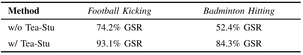 Two-row table: without teacher–student training, football and badminton GSR are 74.2% and 52.4%; with it, they are 93.1% and 84.3%.