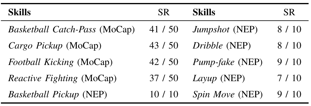 Physical-robot success counts for four MoCap tasks with 50 trials each and six NEP basketball skills with 10 trials each. Basketball Pickup appears at the bottom of the left column despite being NEP.