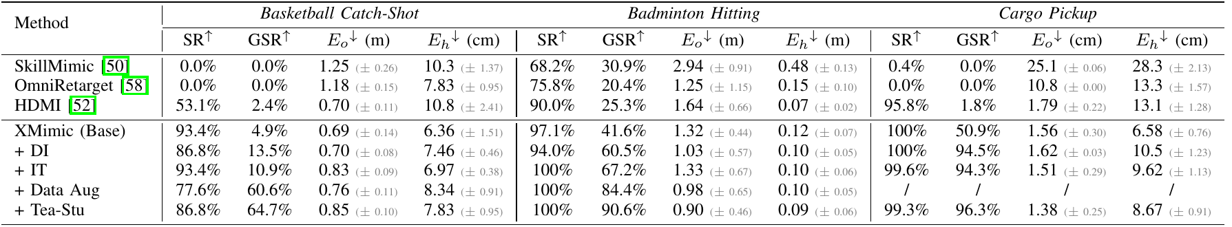 Table I compares three prior methods and five XMimic settings across basketball catch-shot, badminton hitting and cargo pickup, with success, generalization success and tracking-error columns. Cargo augmentation-only cells contain slashes.