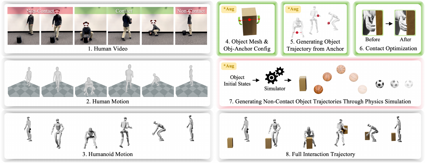 XGen's eight numbered panels show human video, recovered human and humanoid motion, object-anchor configuration, contact refinement, physics-simulated non-contact trajectories and their assembled interaction sequence. Yellow markers identify augmentation operations.