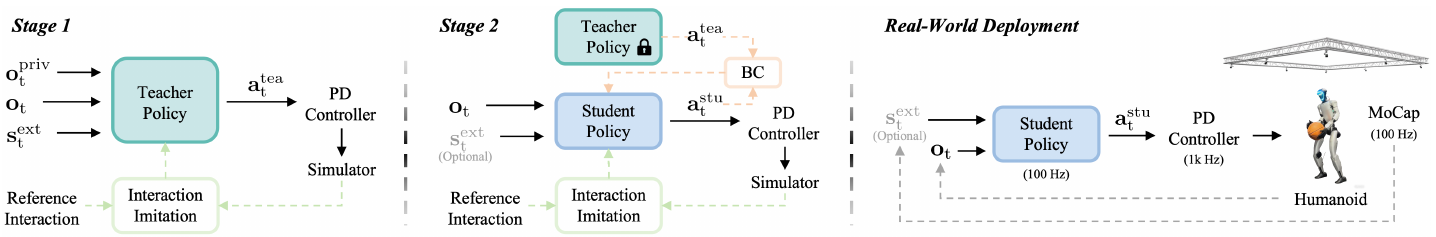 Three panels show a privileged teacher trained through simulation, a student trained through imitation and behavior cloning from a locked teacher, and a deployed student driving a humanoid through PD control with proprioceptive and optional MoCap feedback.