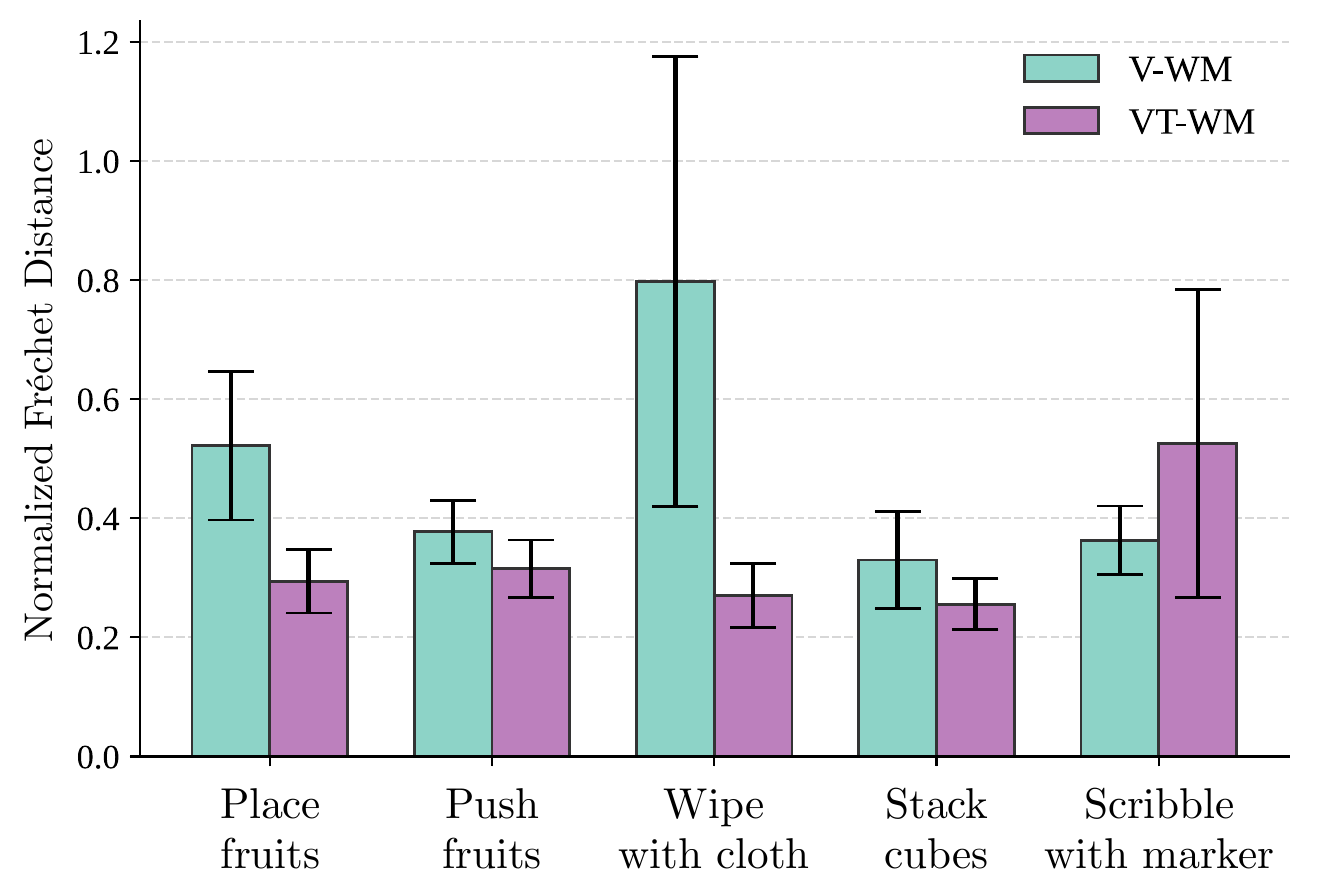 Grouped bars compare static-object normalized Fréchet distance. VT-WM is lower for placing fruits, pushing fruits, wiping and stacking, but higher for scribbling; the plot includes confidence intervals.