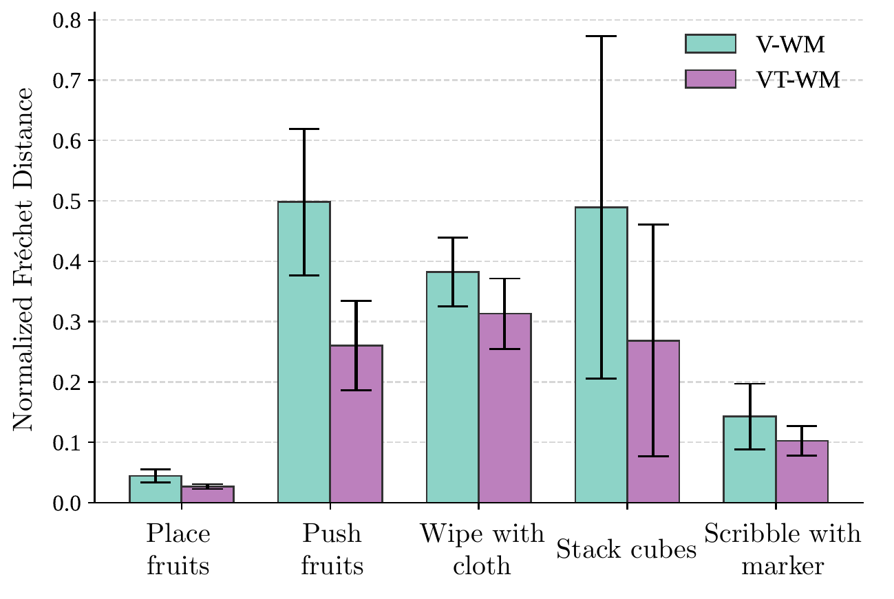 Grouped bars compare V-WM and VT-WM normalized Fréchet distance for moving objects across five tasks; purple VT-WM bars are lower in all five groups, with confidence intervals.