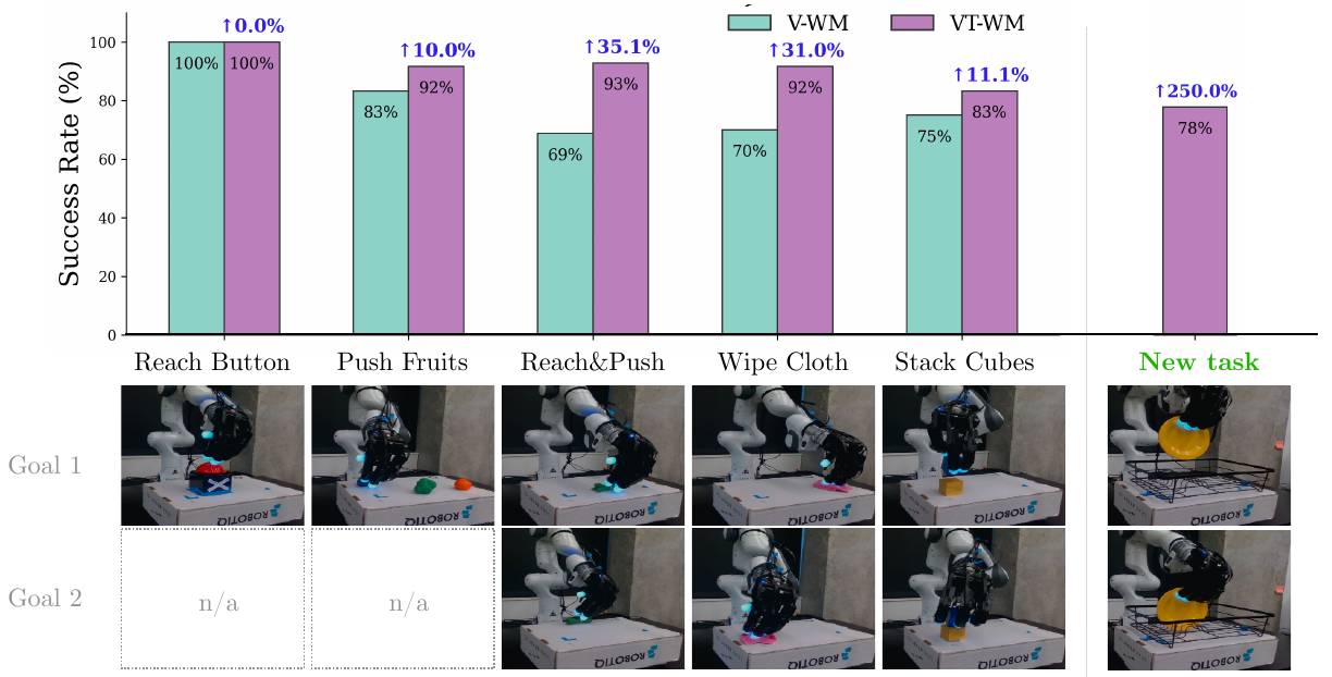 Real-robot planning success bars show V-WM/VT-WM rates of 100/100, 83/92, 69/93, 70/92 and 75/83 percent across five tasks. Goal-image rows sit below the bars. A separate new-task bar reads 78 percent with an unexplained 250 percent gain.