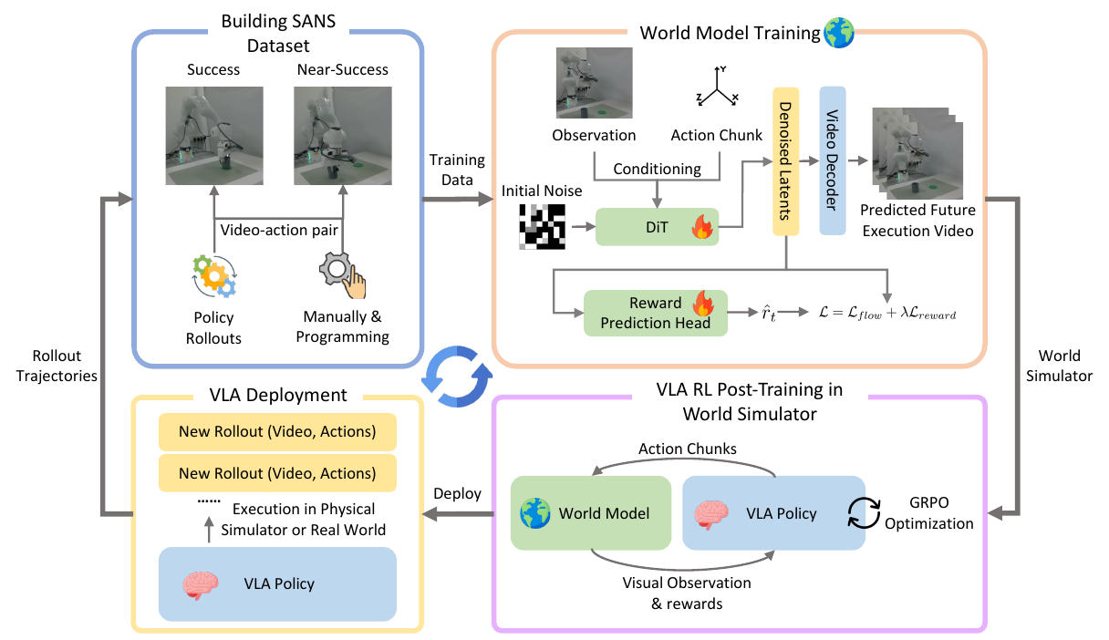 Four connected stages: success and near-success data collection, diffusion video and reward training, a world-model/VLA rollout loop, and physical deployment returning new trajectories to the dataset.