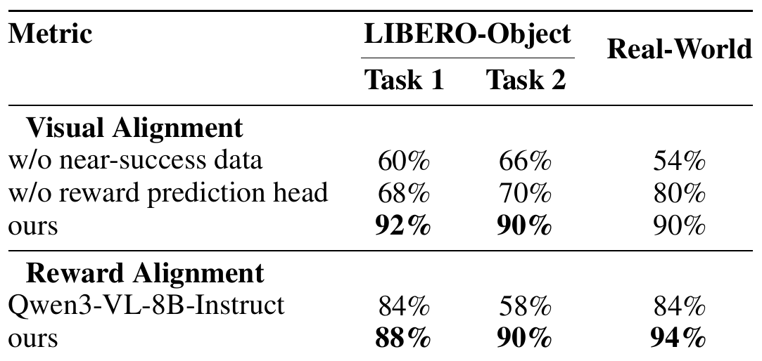 Visual alignment falls when near-success data or the reward head is removed. A second block compares Qwen3-VL-8B-Instruct reward judgment with the integrated head.