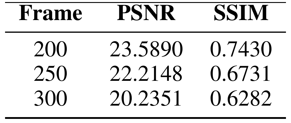At frame lengths 200, 250 and 300, PSNR decreases from 23.5890 to 22.2148 to 20.2351, and SSIM from 0.7430 to 0.6731 to 0.6282.