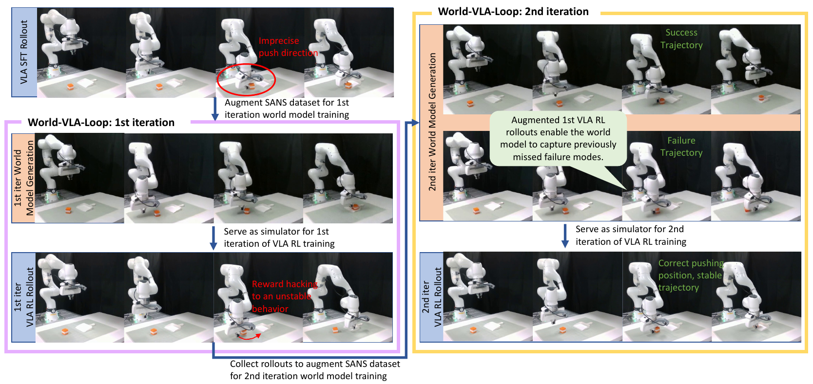 A cube-pushing sequence traces an SFT error through first-round simulator training and unstable RL behavior, then to second-round success/failure modeling and a more stable policy trajectory.