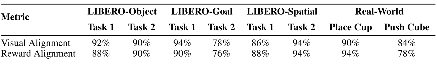 Eight task columns compare visual and reward agreement with ground-truth outcomes. Place Cup scores 90 and 94 percent; Push Cube scores 84 and 78 percent.