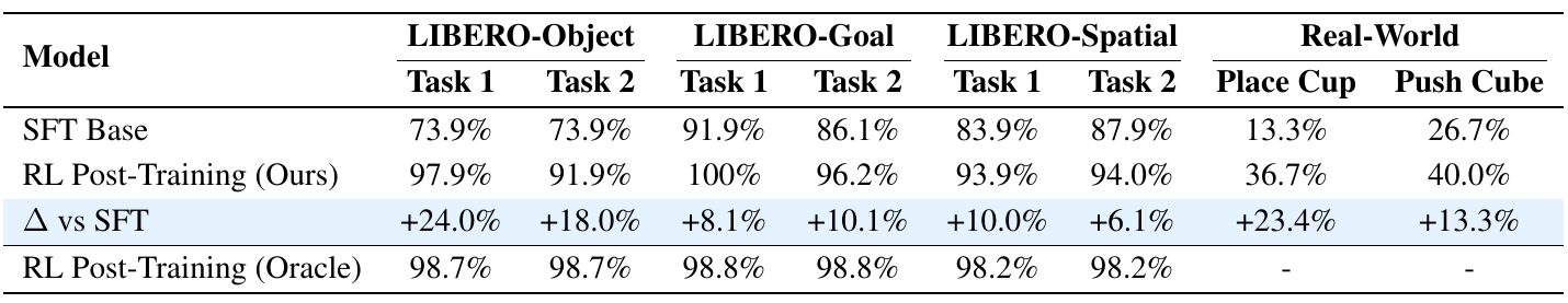 SFT, learned-simulator RL, improvement and oracle rows across six LIBERO task columns and two physical tasks. Cup placement rises from 13.3 to 36.7 percent and cube pushing from 26.7 to 40.0 percent.
