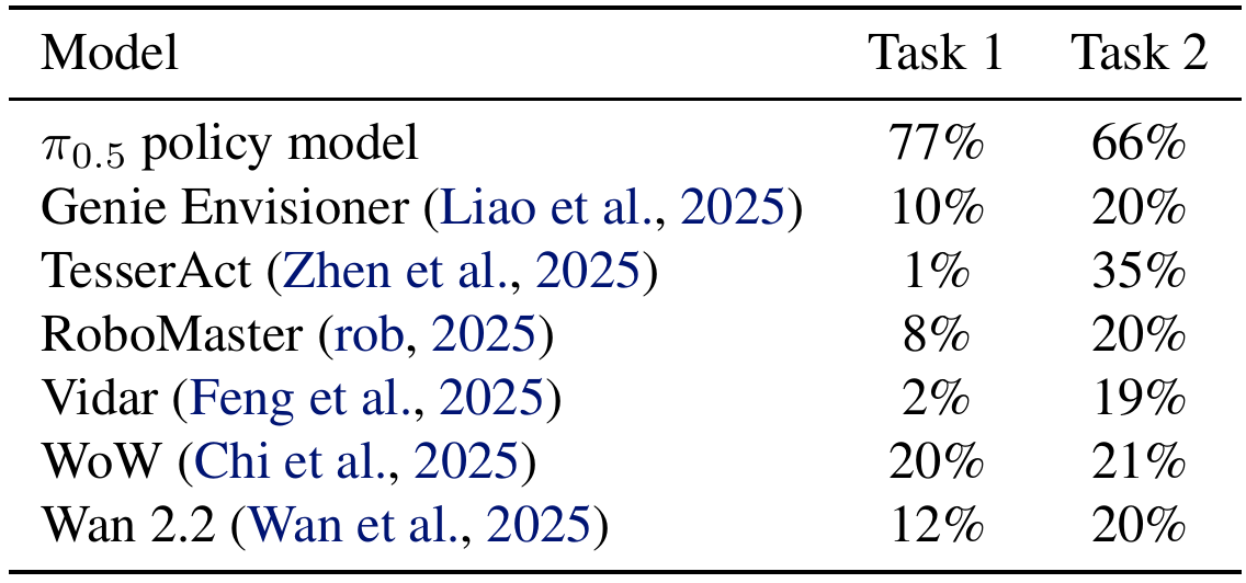 Simulator success rates for π0.5 and six world-model-plus-IDM planners on adjust bottle and click bell; no world-model row reaches the policy baseline in either column.
