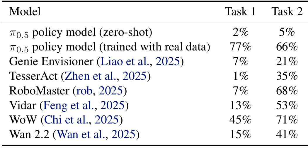 Task-success percentages for π0.5 without task training, with reference data, and with synthetic trajectories from six world models; WoW gives 45% and 71%.