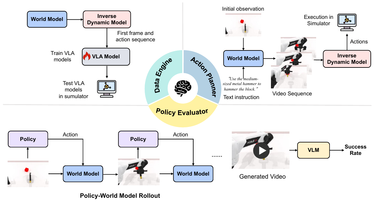 Three branches show world-model and inverse-dynamics data generation for VLA training, observation-and-instruction-conditioned action planning into a simulator, and repeated policy–world-model interaction followed by a VLM success judge.