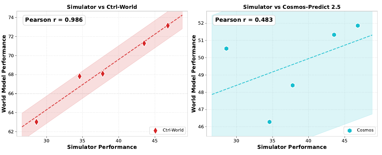 Two scatterplots compare simulator success on the horizontal axis with world-model success on the vertical axis for five policies; CtrlWorld reports Pearson r 0.986 and Cosmos-Predict 2.5 reports 0.483.