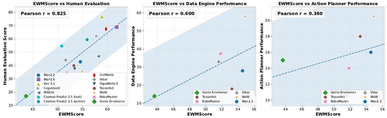 Three scatterplots relate EWMScore to human ratings, synthetic-data policy performance and direct action-planner performance, with correlations 0.825, 0.600 and 0.360.
