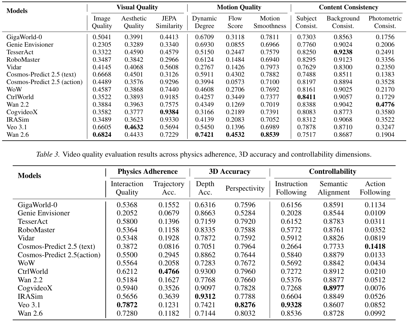 Fourteen model rows appear in two stacked tables, covering nine visual, motion and consistency metrics above and seven physics, geometry and controllability metrics below.