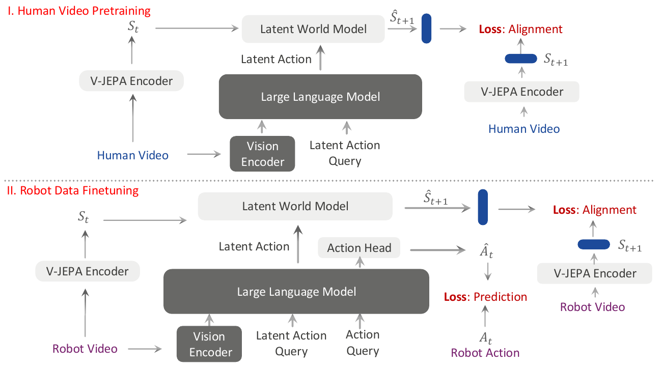 Two stacked training diagrams show VLM latent actions conditioning a world predictor, frozen video-state targets for alignment, and an additional robot action head in the lower panel.