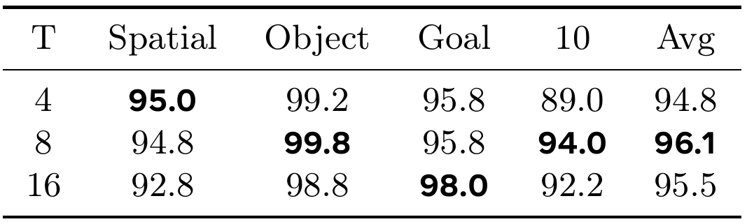 Three LIBERO rows compare video horizons T=4, 8 and 16; average success peaks at 96.1 for T=8.