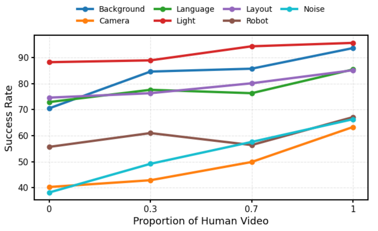 Seven colored success curves versus human-video proportion 0, 0.3, 0.7 and 1; Language and Robot have intermediate declines.