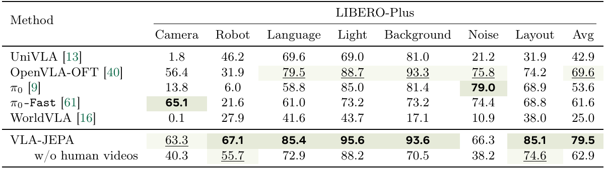 Seven LIBERO-Plus perturbation columns and their average compare VLA-JEPA, its no-human-video variant and five baselines.
