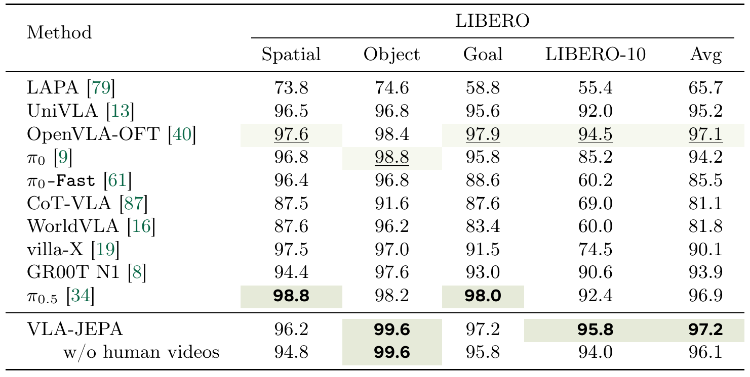 LIBERO success table with Spatial, Object, Goal, LIBERO-10 and average columns; VLA-JEPA averages 97.2 and its no-human-video variant 96.1.