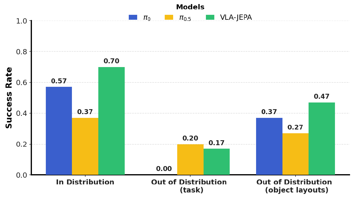 Grouped success bars show π0 in blue, π0.5 in yellow and VLA-JEPA in green for in-distribution tasks, task OOD and object-layout OOD.
