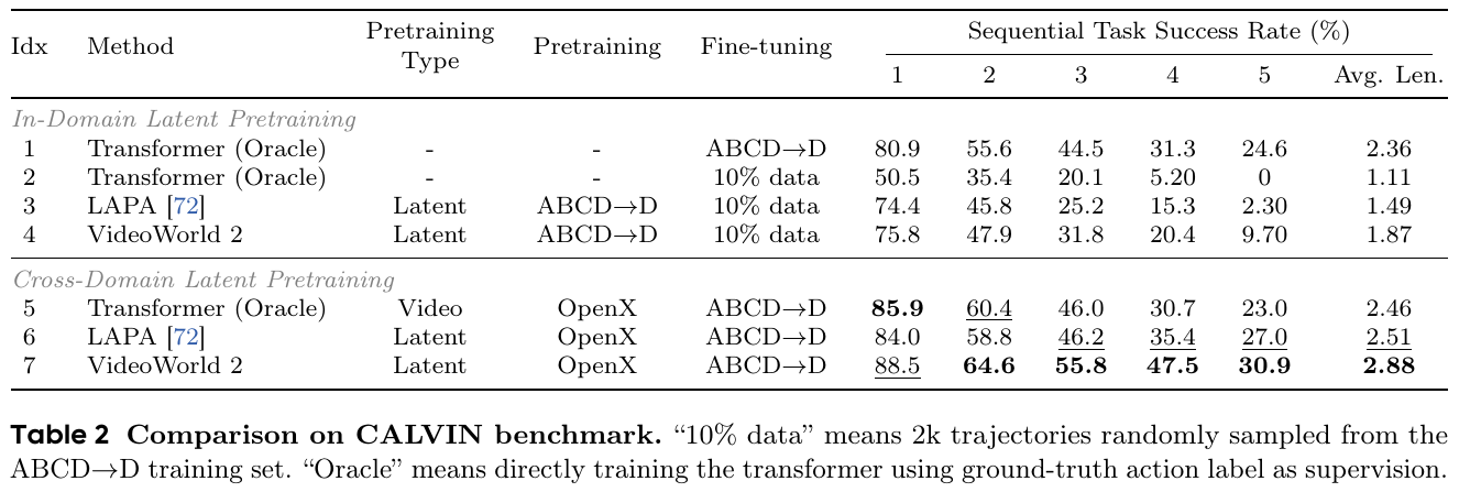 CALVIN table separates in-domain and cross-domain pretraining, showing pretraining modality, data, fine-tuning labels, sequential success at one through five tasks and average completed length.