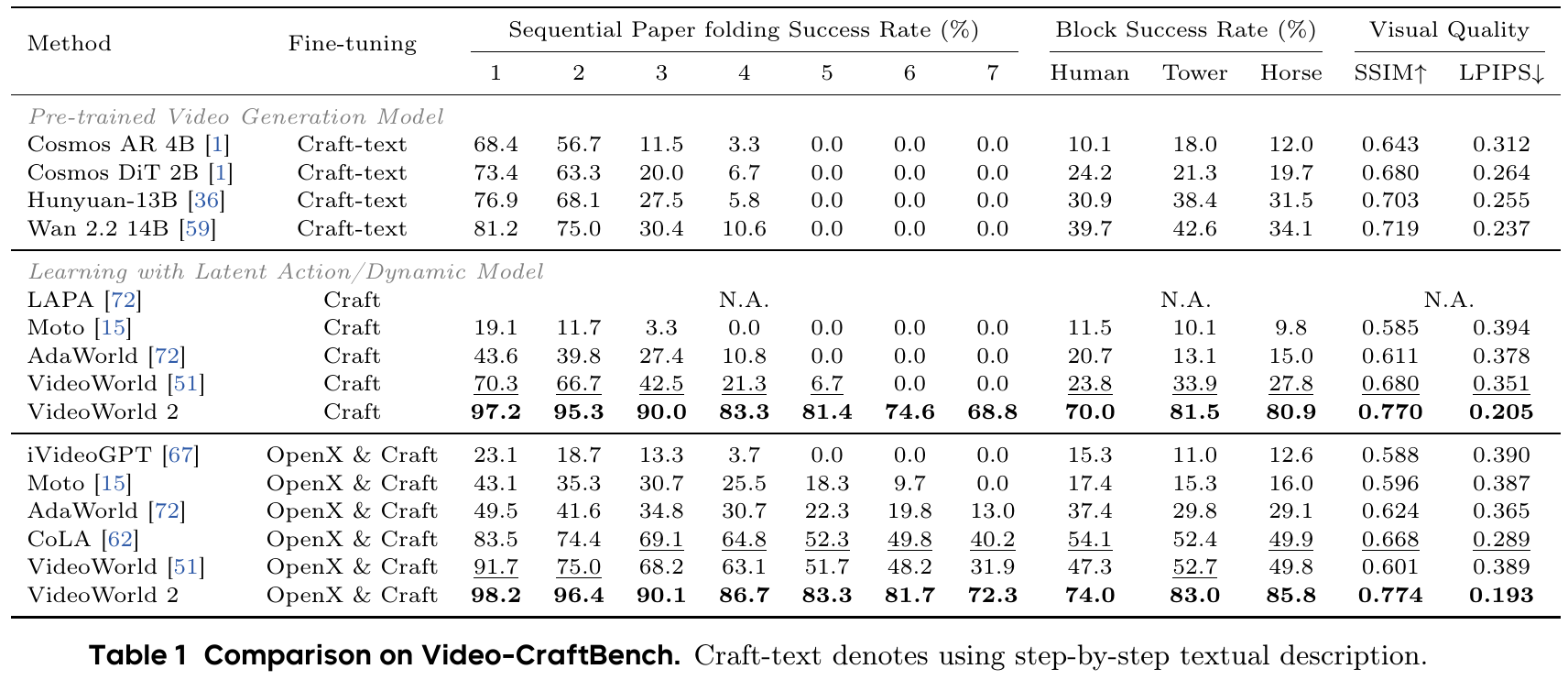 Complete Video-CraftBench comparison table with sequential folding success, three block tasks, SSIM and LPIPS across Craft-text, Craft and OpenX plus Craft training rows.