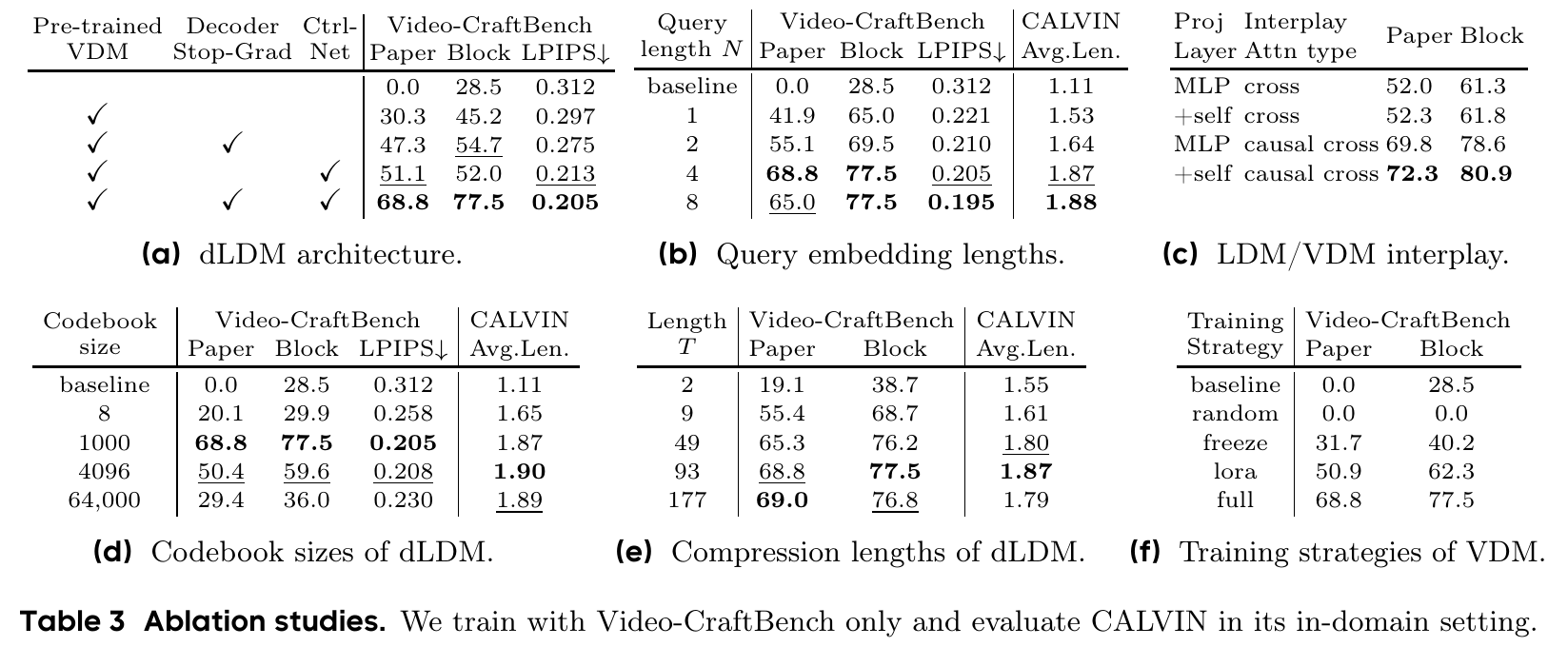Six ablation subtables vary the diffusion prior, decoder gradient and ControlNet, query count, interaction layers, codebook size, temporal compression length and diffusion training strategy.