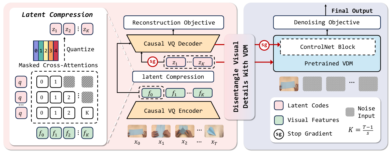 Architecture diagram showing prefix-masked query compression, quantized latent codes, a causal decoder, two stop-gradient markers and direct and ControlNet paths into a pretrained video diffusion model.