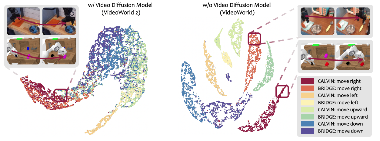 Paired UMAP plots compare codes with and without video diffusion; eight legend colors identify four arm-motion directions separately for CALVIN and Bridge, with rightward-motion image examples.