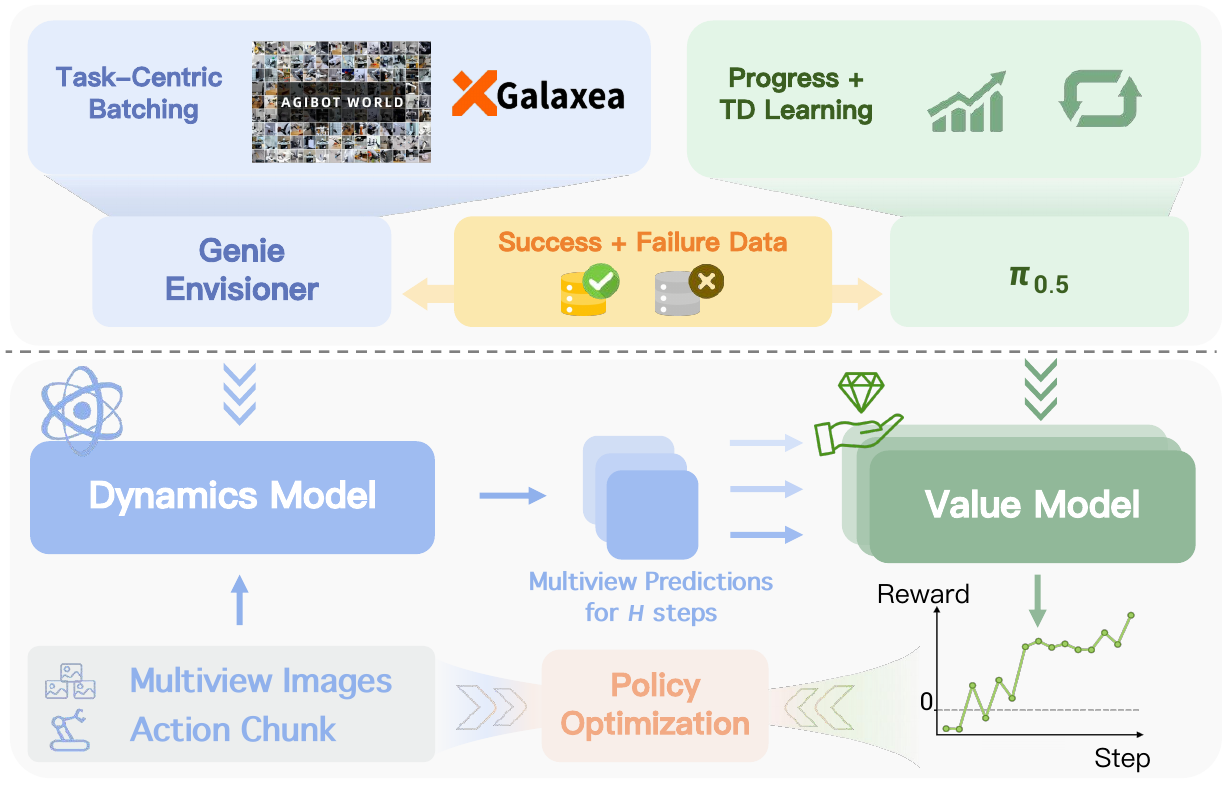 Two training branches initialize a blue Genie Envisioner dynamics model and a green π0.5 value model; multiview predictions flow between them and provide feedback for policy optimization.