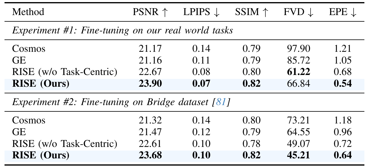 Two separate fine-tuning experiments compare Cosmos, GE and RISE variants using PSNR, LPIPS, SSIM, FVD and EPE; the real-world-task FVD minimum occurs without task-centric batching.