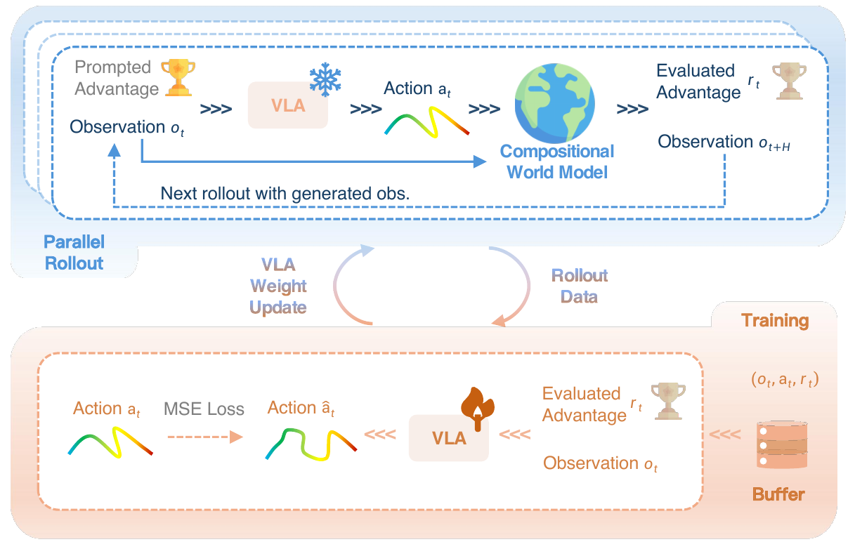 A blue parallel-rollout panel sends an optimal prompt and observation through a rollout VLA and world model; an orange training panel feeds buffered evaluated advantages and observations to an updated VLA.