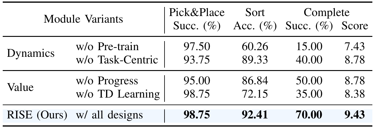 Rows remove dynamics pretraining, task-centric batching, progress loss or TD learning; columns separate pick-and-place success, sorting accuracy, complete success and score.