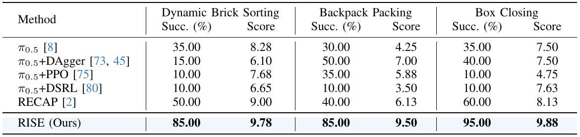 Six policy rows compare success percentages and stage scores for Dynamic Brick Sorting, Backpack Packing and Box Closing; the highlighted RISE row reports 85, 85 and 95 percent success.