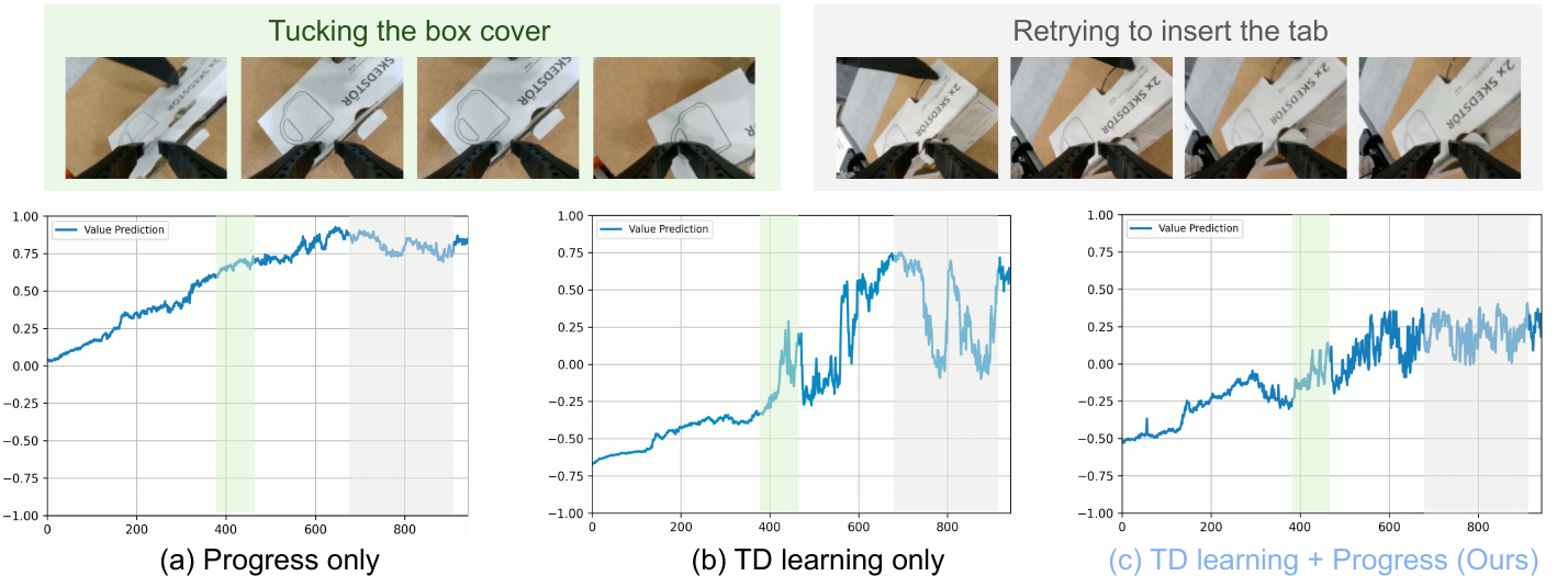 Box-cover tucking and tab-insertion retry image strips sit above three value traces: progress only, TD only, and TD plus progress, with green favorable and gray retry regions.