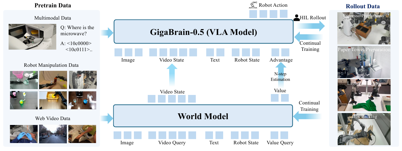 Two separate model blocks: the lower world model supplies video-state tokens and values, the upper VLA emits robot actions, and human-in-the-loop rollout data feed continual training.