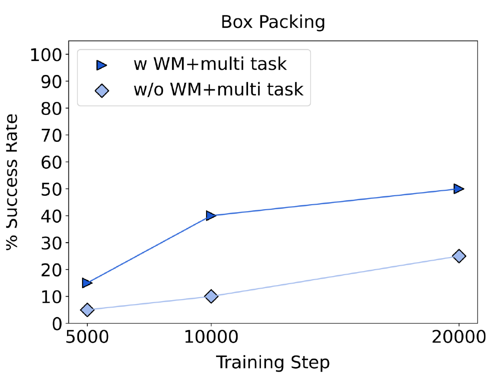 The multi-task Box Packing learning curve from Figure 14: dark right-pointing triangles denote world-model conditioning, pale diamonds omit it; visible training-step ticks are 5,000, 10,000 and 20,000.