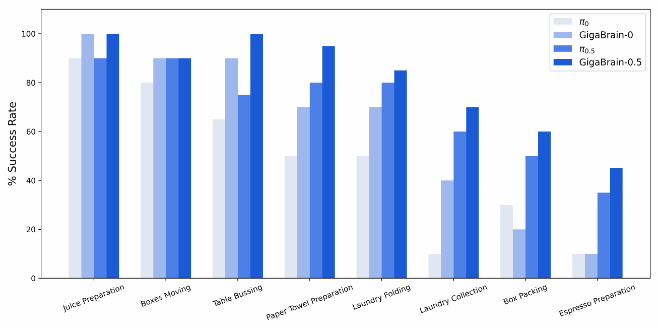 Grouped success-rate bars for eight internal tasks comparing pi0, GigaBrain-0, pi0.5 and GigaBrain-0.5; complex tasks on the right have lower foundation-policy success.