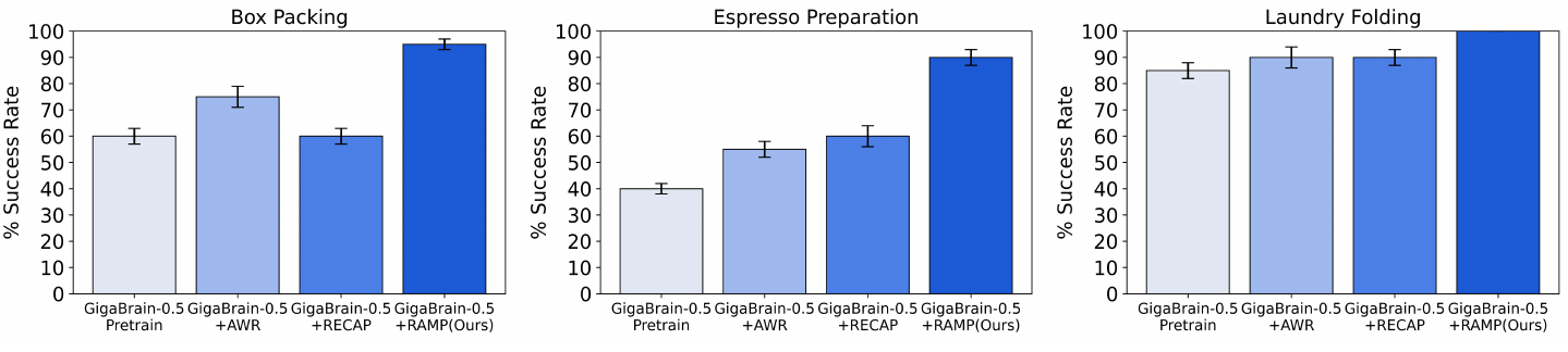 Three success-rate bar charts for Box Packing, Espresso Preparation and Laundry Folding compare pretrain, AWR, RECAP and RAMP, with RAMP highest in each.