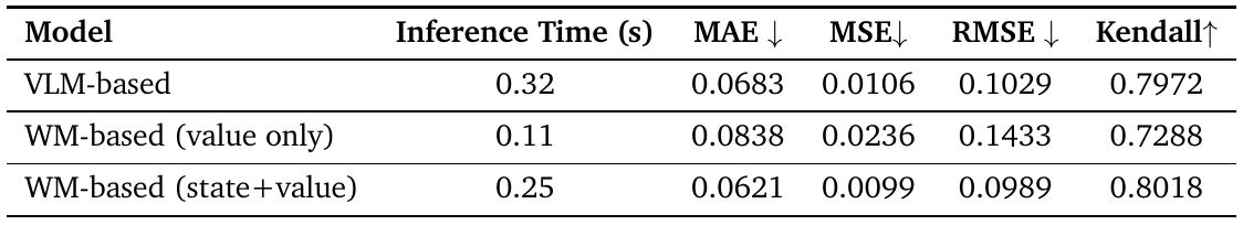 Three rows compare a VLM value predictor, value-only world model and state-plus-value world model by inference seconds, MAE, MSE, RMSE and Kendall rank correlation.