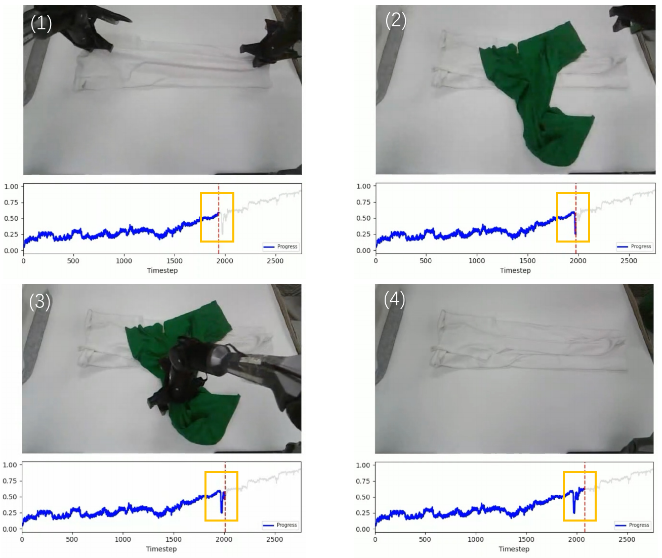 Four laundry-folding snapshots above progress traces show an obstructing green garment, a value drop highlighted by orange boxes, and recovery as the garment is removed.
