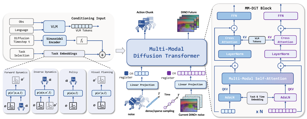Architecture diagram with four task-conditioned distributions, action and DINO streams, modality register tokens, shared self-attention, and separate cross-attention and feed-forward branches.